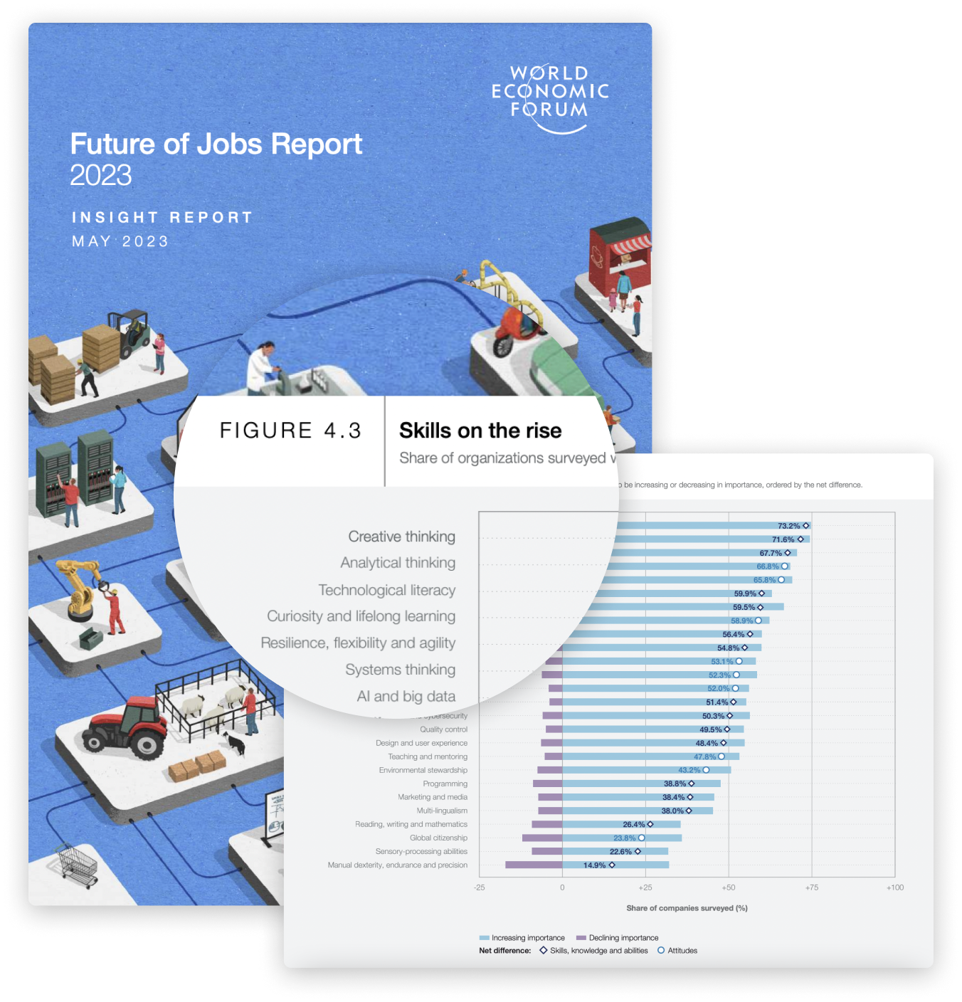 Lähde: Future of Jobs Report (World Economic Forum, 2023)